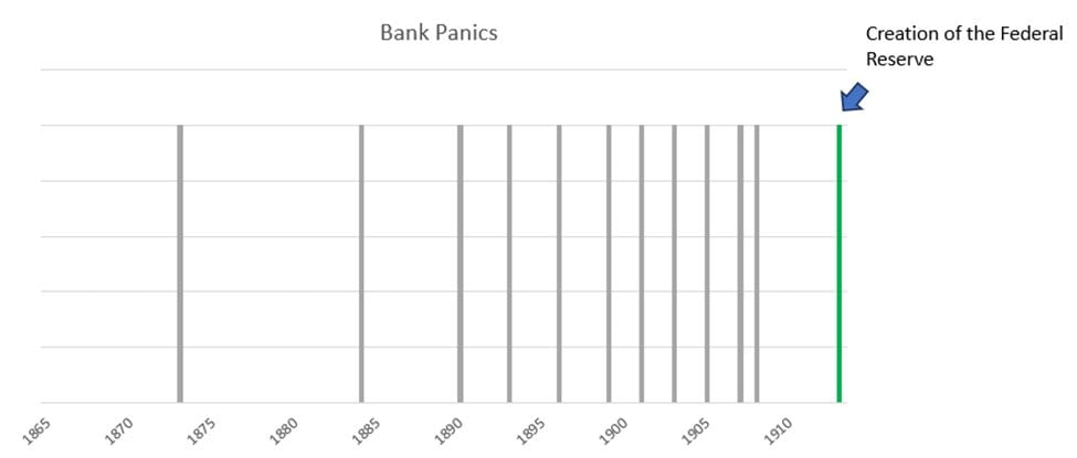 Timeline of US bank panics, 1865–1913, with frequent panics before a green line marking the Federal Reserve's creation
