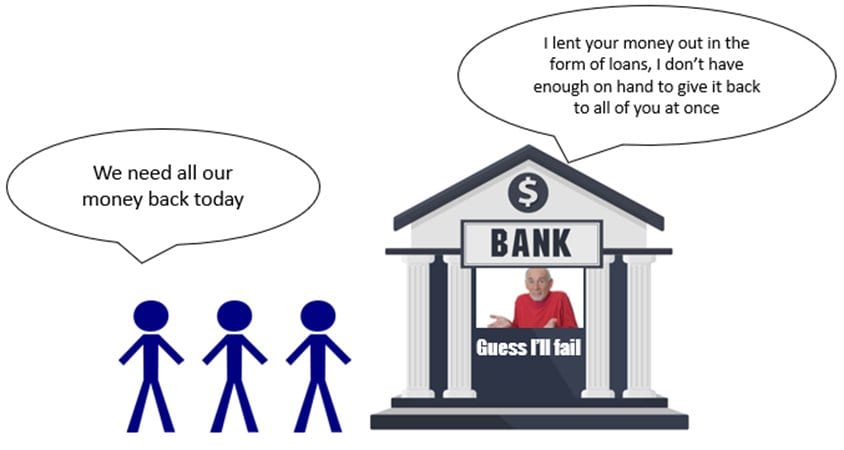 Cartoon bank run: depositors demand their money and the teller says it was lent out, captioned "Guess I'll fail"