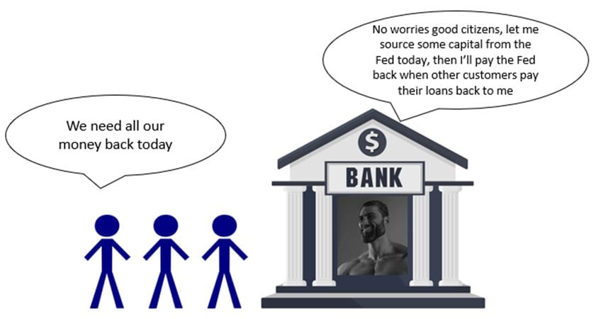 Cartoon bank run: a confident banker tells depositors he will borrow from the Fed and repay it as loans come back