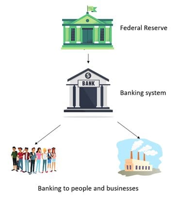 Diagram of money flowing from the Federal Reserve to the banking system, then to people and businesses