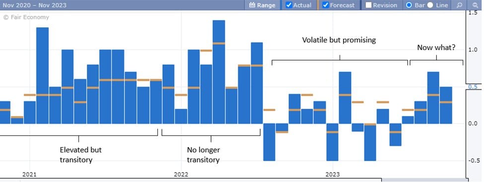 Bar chart of US PPI month-over-month, 2021–2023, annotated from “elevated but transitory” to “now what?”