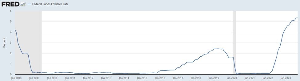 FRED line chart of the federal funds effective rate, 2008–2023, near zero for years before climbing above 5%