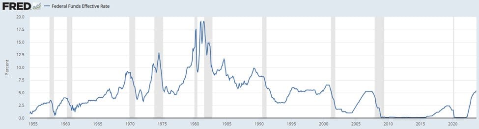 FRED line chart of the federal funds effective rate, 1955–2023, peaking near 19% around 1981 with recessions shaded