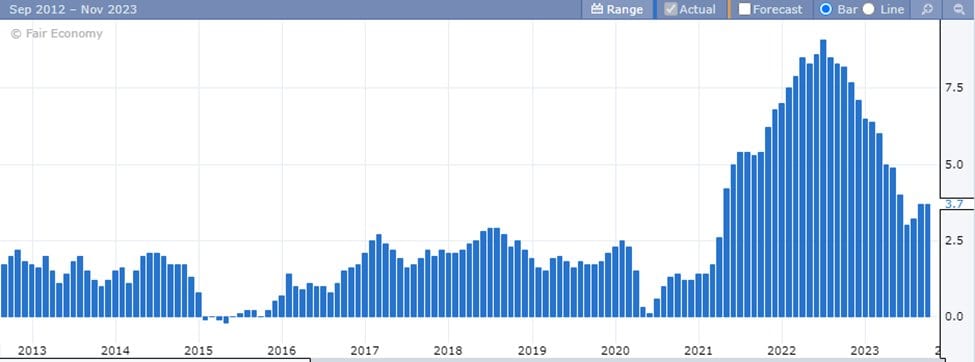 Bar chart of US CPI year-over-year, 2013–2023, surging to a 2022 peak and easing back to 3.7%