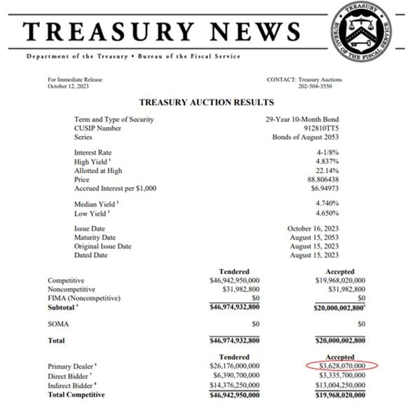 Treasury auction results for a 30-year bond, October 12, 2023, with $3.6bn accepted by primary dealers circled