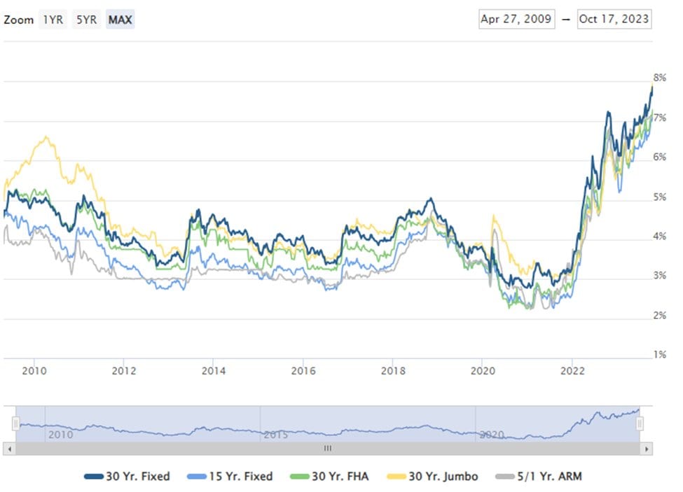 Line chart of US mortgage rates by loan type, 2009–2023, with the 30-year fixed climbing to nearly 8%