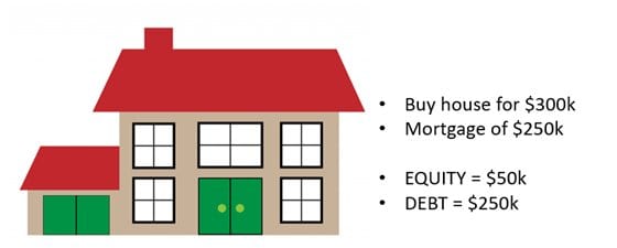 House illustration: bought for $300k with a $250k mortgage, leaving $50k equity and $250k debt