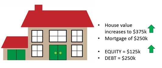 House illustration: value rises to $375k, mortgage stays $250k, equity grows to $125k