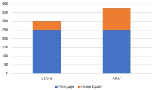 Stacked bar chart of mortgage and home equity before and after, total rising from 300 to 375 on the same mortgage