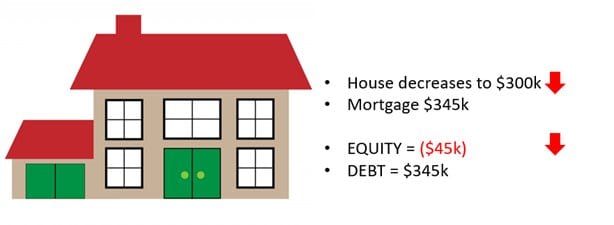 House illustration: value drops to $300k against a $345k mortgage, leaving equity of negative $45k