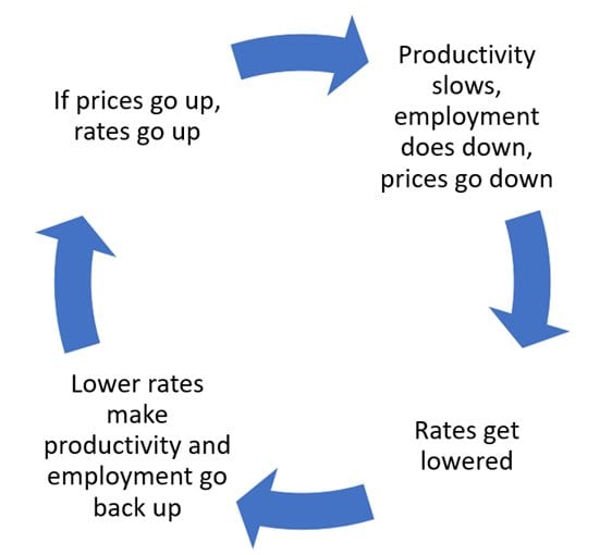 Cycle diagram: rising prices lift rates, growth and jobs slow, rates get cut, lower rates revive growth