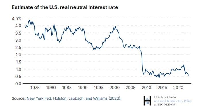 Line chart of the US real neutral interest rate estimate, 1970s–2020s, falling from about 4% to under 1%