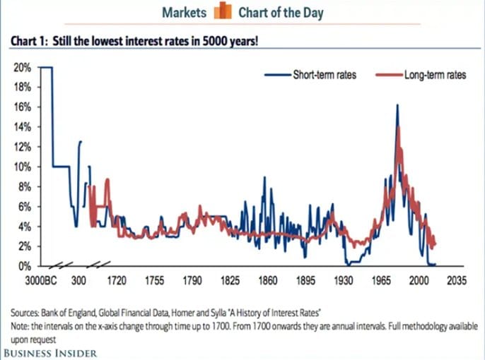 Chart of short- and long-term interest rates since 3000 BC, titled still the lowest interest rates in 5000 years