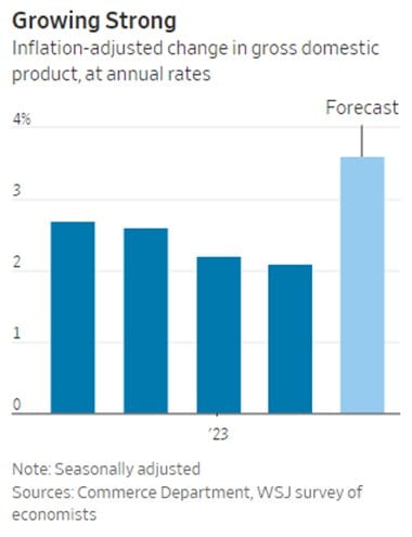 WSJ bar chart of inflation-adjusted US GDP growth at annual rates in 2023, with a taller forecast bar above 3%