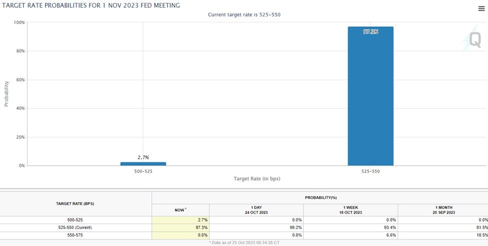 CME FedWatch chart for the 1 Nov 2023 Fed meeting: 97.3% odds of holding at 525–550 bps