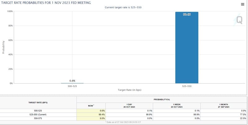 CME FedWatch chart for the 1 Nov 2023 Fed meeting: 99.4% odds of holding at 525–550 bps, 0.6% of a cut