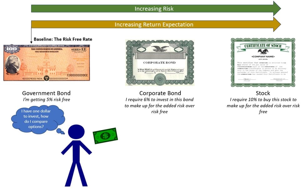 Risk vs return diagram: government bond at 5% risk-free, corporate bond requiring 6% and stock requiring 10%