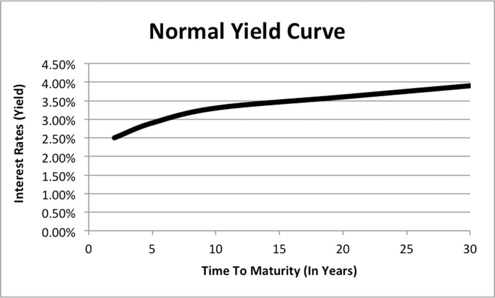 Normal yield curve rising from about 2.5% at short maturities to about 3.9% at 30 years