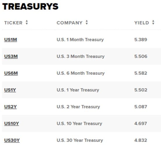 Table of US Treasury yields from 1-month to 30-year, highest 5.582 at 6 months and lowest 4.697 at 10 years