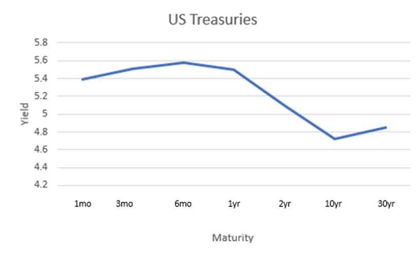 Line chart of US Treasury yields by maturity, peaking near 5.6 at 6 months and dipping to about 4.7 at 10 years
