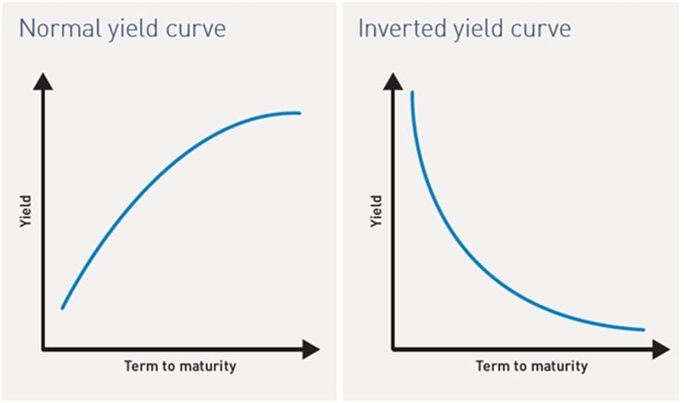 Side-by-side diagrams of a normal yield curve sloping upward and an inverted yield curve sloping downward