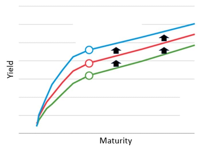 Diagram of three stacked yield curves with arrows showing the whole curve shifting upward
