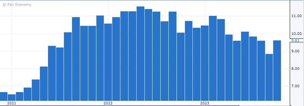Bar chart of US JOLTS job openings in millions, 2021–2023, peaking above 11 and latest at 9.61