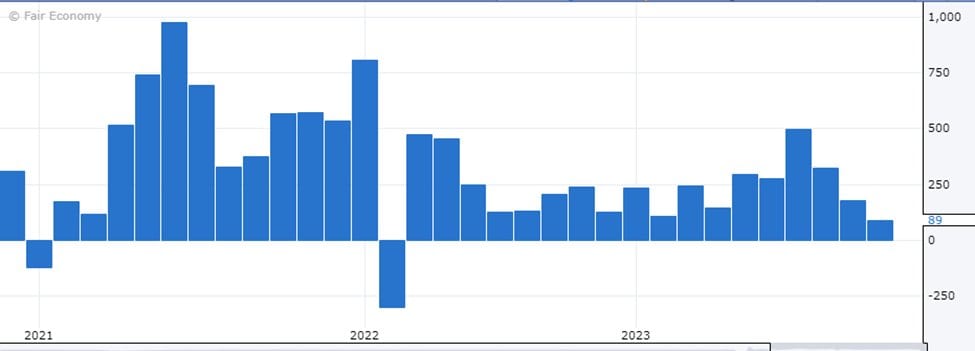 Bar chart of monthly ADP private payroll changes in thousands, 2021–2023, latest reading 89