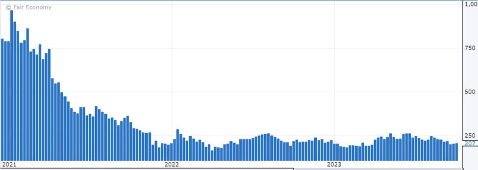 Bar chart of weekly US jobless claims in thousands, 2021–2023, falling from near 1,000 to 207