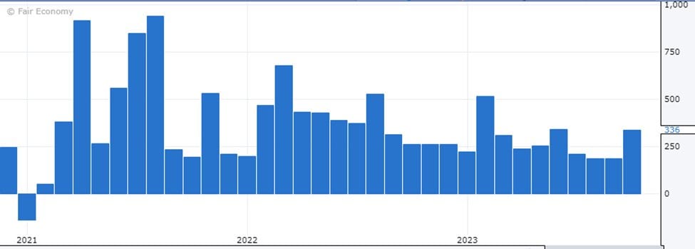 Bar chart of monthly US non-farm payroll changes in thousands, 2021–2023, latest reading 336