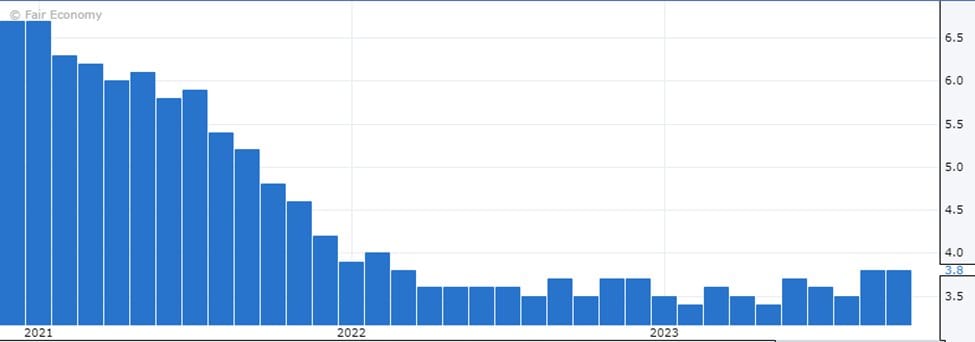 Bar chart of the US unemployment rate, 2021–2023, falling from above 6.5% to 3.8%
