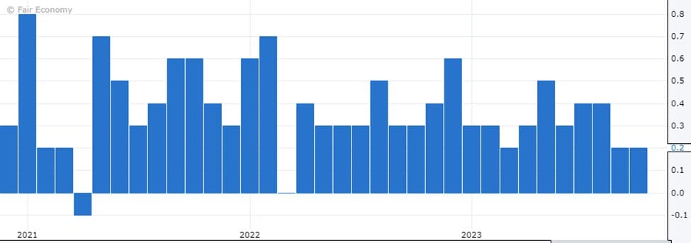 Bar chart of monthly US wage growth, 2021–2023, mostly 0.2% to 0.5%, latest 0.2%