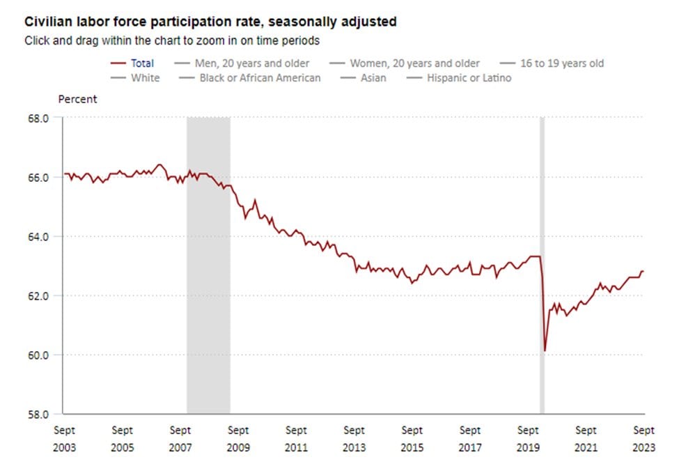 Line chart of US labor force participation, Sept 2003–Sept 2023, falling from 66% with a 2020 plunge near 60%