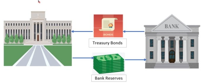 Diagram of the Fed buying Treasury bonds from a bank and paying for them with bank reserves
