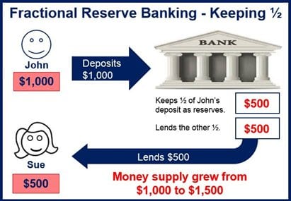 Fractional reserve diagram: John deposits $1,000, the bank lends $500 to Sue, money supply grows to $1,500