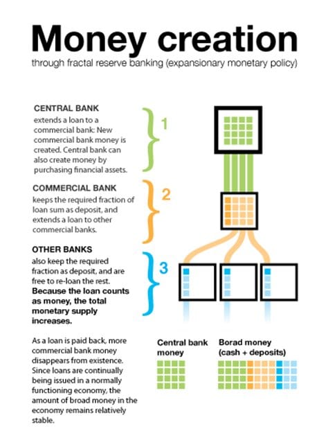 Infographic of money creation: central bank lends to commercial banks, which re-lend, expanding broad money