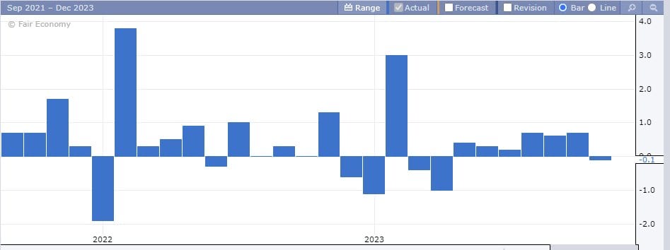 Bar chart of monthly US retail sales changes, 2022–2023, with the latest bar slightly negative at -0.1