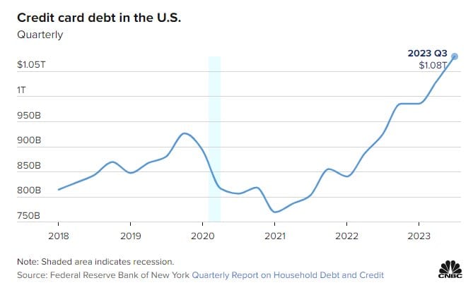 CNBC line chart of US credit card debt, 2018–2023, rising to $1.08T in Q3 2023