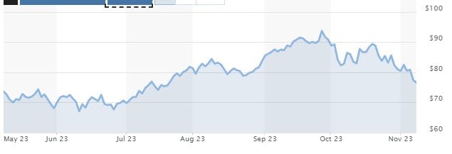 Line chart of WTI crude oil price, May–Nov 2023, rising from about $70 to above $90 before falling below $80