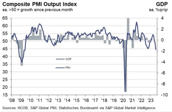 German composite PMI vs GDP growth, 2008–2023, with a deep 2020 plunge and PMI sliding back below 50 in 2023