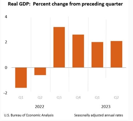 Bar chart of US real GDP change by quarter, Q1 2022–Q2 2023: two negative quarters, then four positive around 2–3%