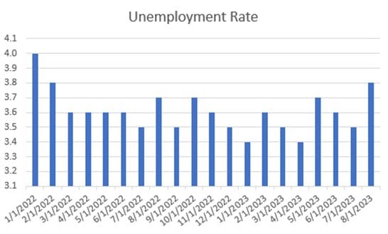 Bar chart of US unemployment rate, Jan 2022–Aug 2023, holding between 3.4% and 4.0%, at 3.8% in August 2023