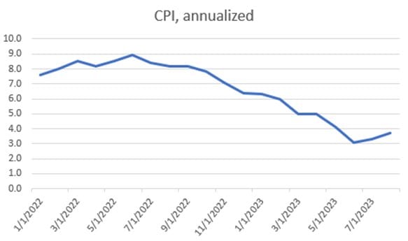 Line chart of annualized CPI, Jan 2022–mid 2023, peaking near 9% in mid-2022 and falling to about 3–3.7%