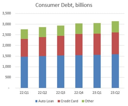 Stacked bar chart of US consumer debt in billions, Q1 2022–Q2 2023, rising from about 2,750 to 3,150