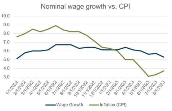 Nominal wage growth vs CPI, Jan 2022–Aug 2023: CPI falls from near 9% below wage growth, which eases to about 5.3%