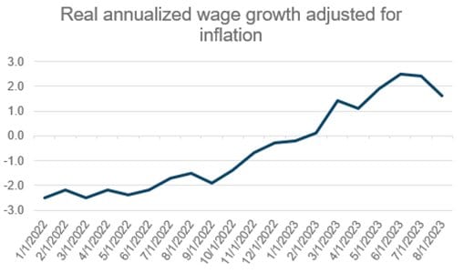 Line chart of real annualized wage growth, Jan 2022–Aug 2023, rising from about -2.5% to a 2.5% peak, then 1.6%