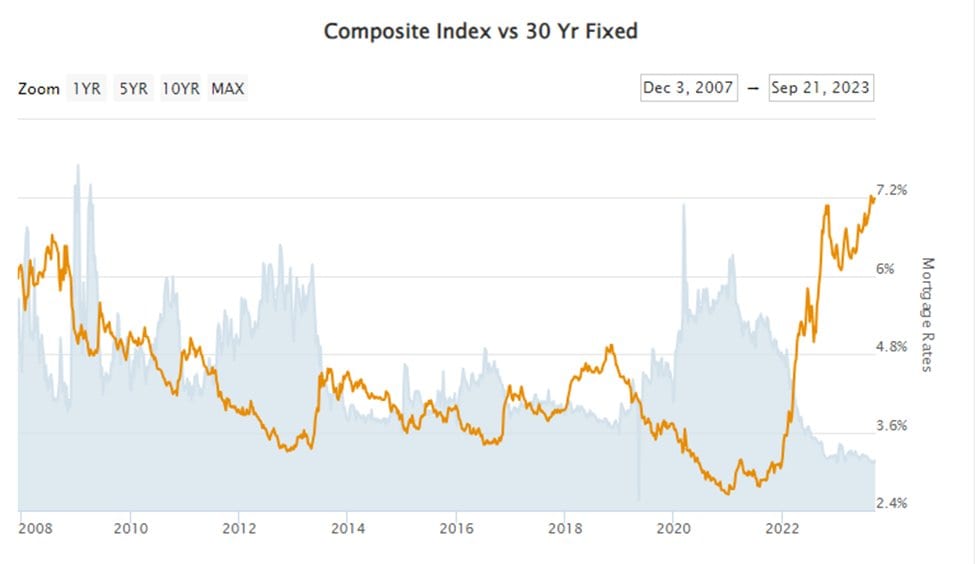 30-year fixed mortgage rate vs mortgage demand index, Dec 2007–Sep 2023; rates jump from 2022 to about 7.2% as demand sinks