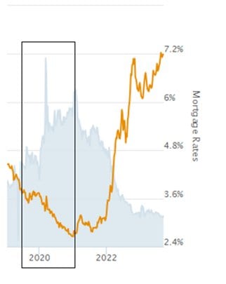 Close-up of mortgage rate vs demand chart with 2020 boxed: rates near record lows while mortgage demand spikes