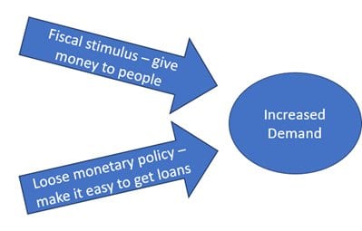 Diagram: fiscal stimulus and loose monetary policy arrows both pointing to increased demand