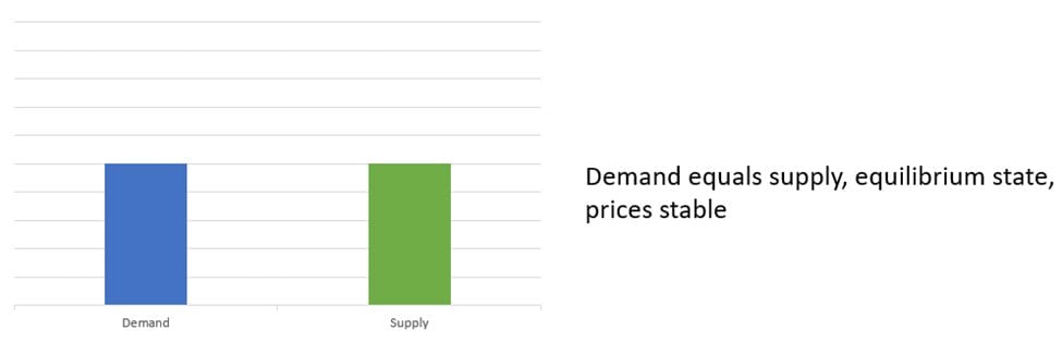Bar diagram of equal demand and supply bars, labelled equilibrium state with stable prices